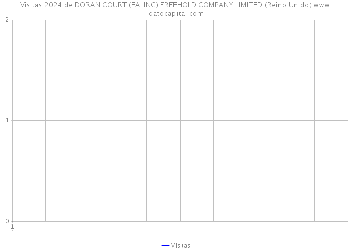 Visitas 2024 de DORAN COURT (EALING) FREEHOLD COMPANY LIMITED (Reino Unido) 