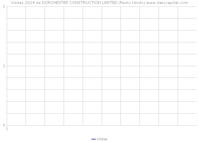 Visitas 2024 de DORCHESTER CONSTRUCTION LIMITED (Reino Unido) 