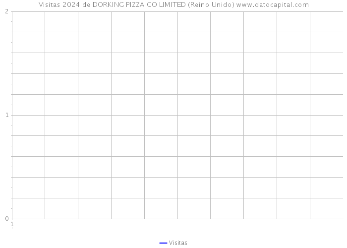 Visitas 2024 de DORKING PIZZA CO LIMITED (Reino Unido) 