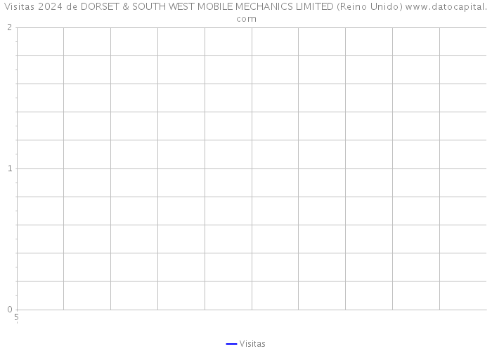 Visitas 2024 de DORSET & SOUTH WEST MOBILE MECHANICS LIMITED (Reino Unido) 