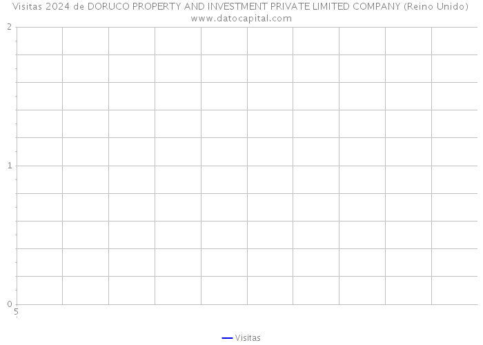 Visitas 2024 de DORUCO PROPERTY AND INVESTMENT PRIVATE LIMITED COMPANY (Reino Unido) 