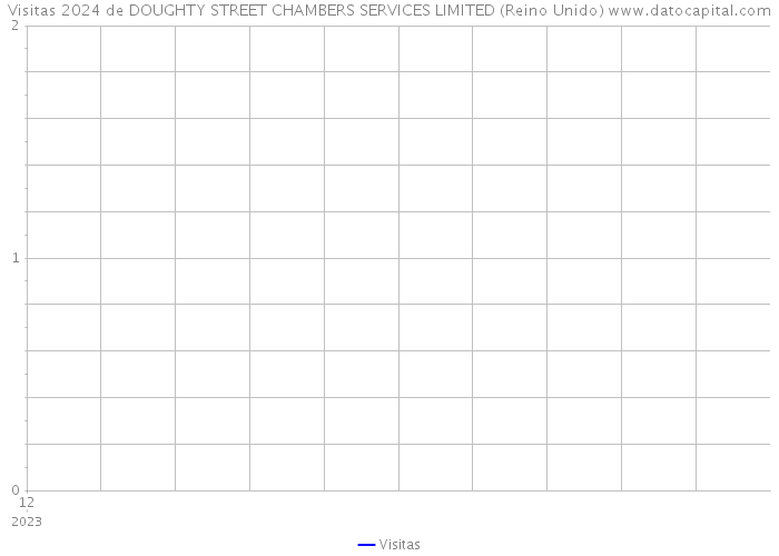 Visitas 2024 de DOUGHTY STREET CHAMBERS SERVICES LIMITED (Reino Unido) 