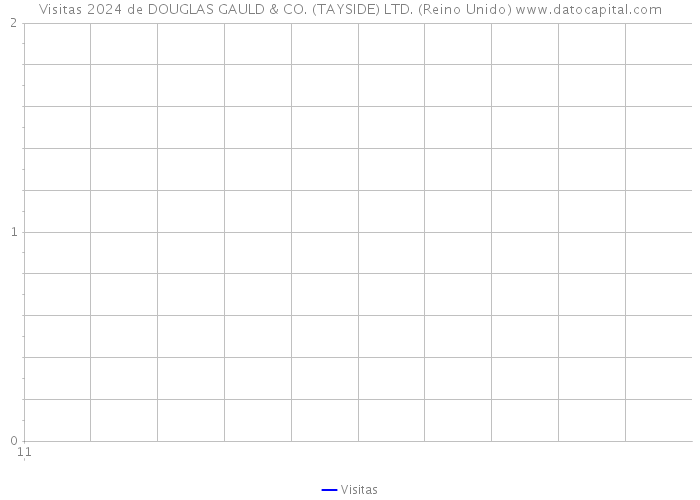 Visitas 2024 de DOUGLAS GAULD & CO. (TAYSIDE) LTD. (Reino Unido) 