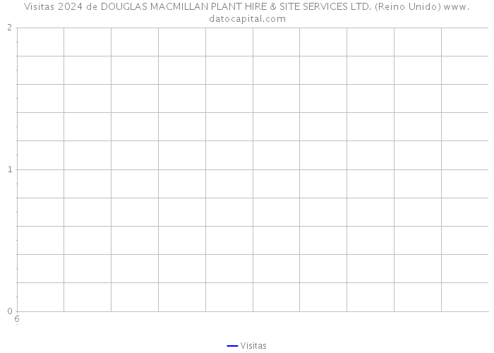 Visitas 2024 de DOUGLAS MACMILLAN PLANT HIRE & SITE SERVICES LTD. (Reino Unido) 