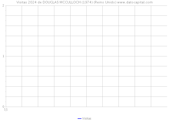 Visitas 2024 de DOUGLAS MCCULLOCH (1974) (Reino Unido) 