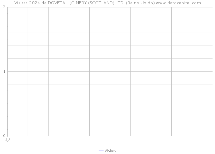 Visitas 2024 de DOVETAIL JOINERY (SCOTLAND) LTD. (Reino Unido) 