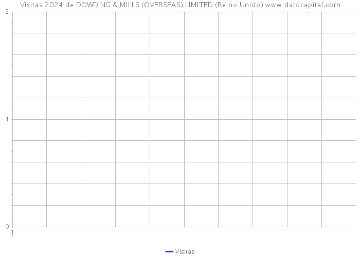 Visitas 2024 de DOWDING & MILLS (OVERSEAS) LIMITED (Reino Unido) 