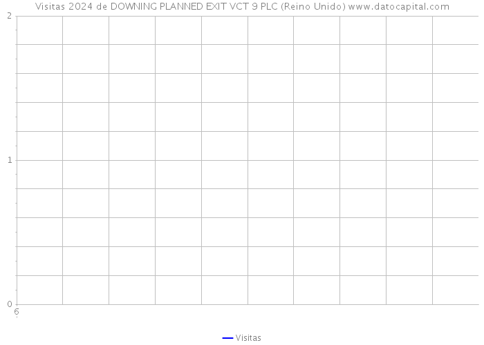 Visitas 2024 de DOWNING PLANNED EXIT VCT 9 PLC (Reino Unido) 