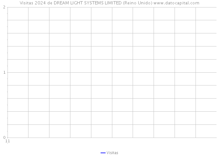 Visitas 2024 de DREAM LIGHT SYSTEMS LIMITED (Reino Unido) 