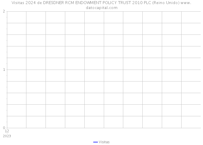 Visitas 2024 de DRESDNER RCM ENDOWMENT POLICY TRUST 2010 PLC (Reino Unido) 