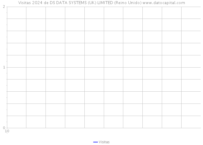Visitas 2024 de DS DATA SYSTEMS (UK) LIMITED (Reino Unido) 