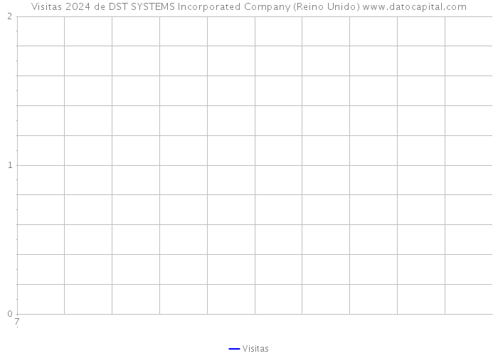 Visitas 2024 de DST SYSTEMS Incorporated Company (Reino Unido) 