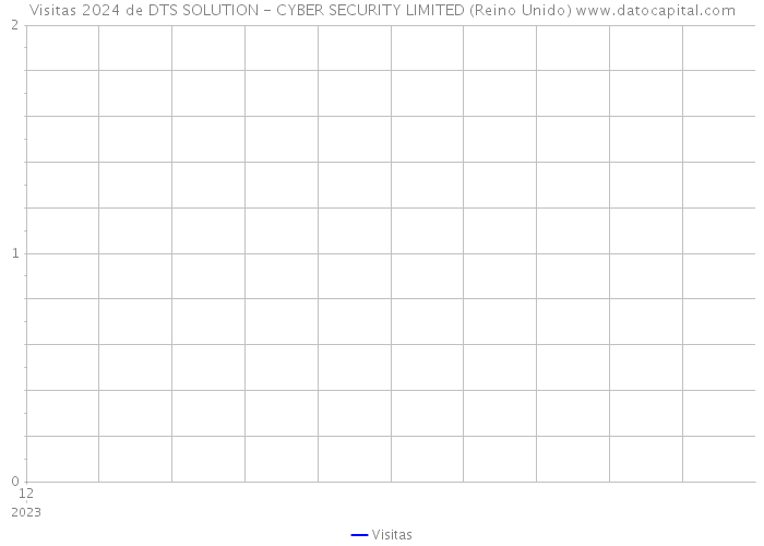 Visitas 2024 de DTS SOLUTION - CYBER SECURITY LIMITED (Reino Unido) 