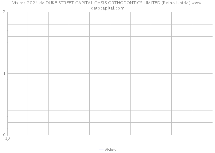 Visitas 2024 de DUKE STREET CAPITAL OASIS ORTHODONTICS LIMITED (Reino Unido) 