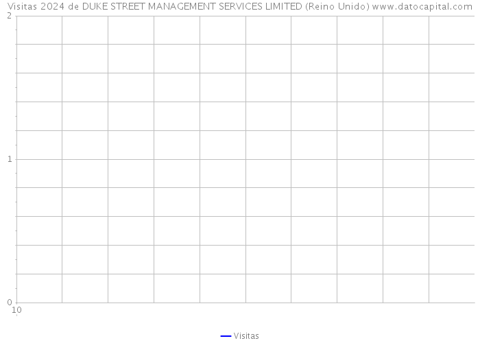 Visitas 2024 de DUKE STREET MANAGEMENT SERVICES LIMITED (Reino Unido) 