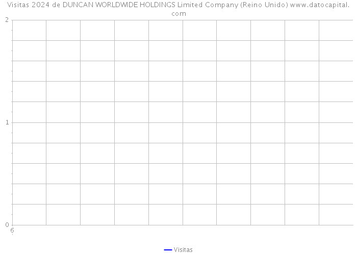 Visitas 2024 de DUNCAN WORLDWIDE HOLDINGS Limited Company (Reino Unido) 