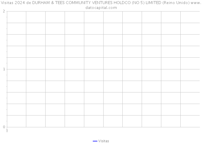 Visitas 2024 de DURHAM & TEES COMMUNITY VENTURES HOLDCO (NO 5) LIMITED (Reino Unido) 