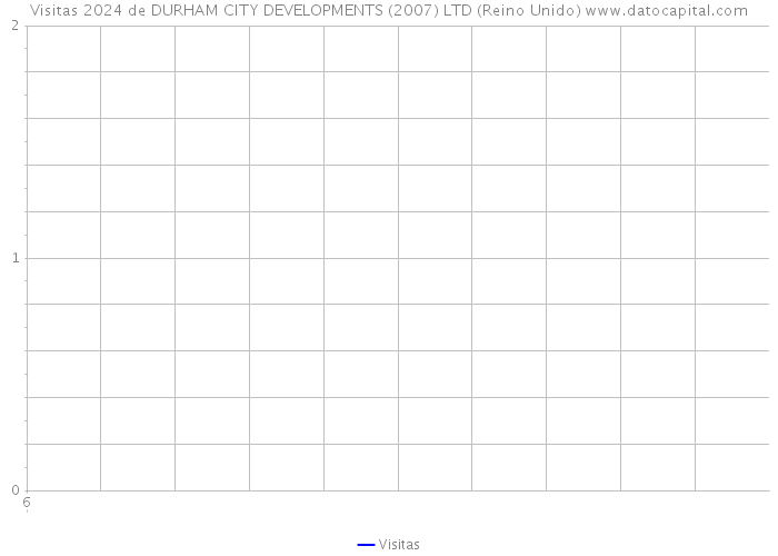 Visitas 2024 de DURHAM CITY DEVELOPMENTS (2007) LTD (Reino Unido) 