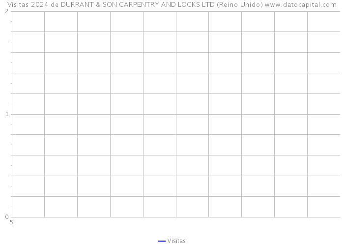 Visitas 2024 de DURRANT & SON CARPENTRY AND LOCKS LTD (Reino Unido) 