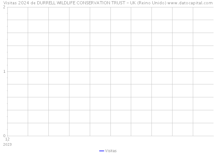 Visitas 2024 de DURRELL WILDLIFE CONSERVATION TRUST - UK (Reino Unido) 