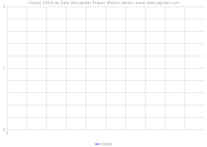 Visitas 2024 de Dale Alexander Fraser (Reino Unido) 