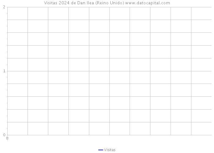 Visitas 2024 de Dan Ilea (Reino Unido) 