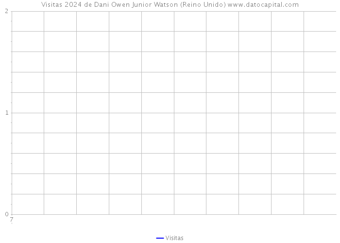 Visitas 2024 de Dani Owen Junior Watson (Reino Unido) 