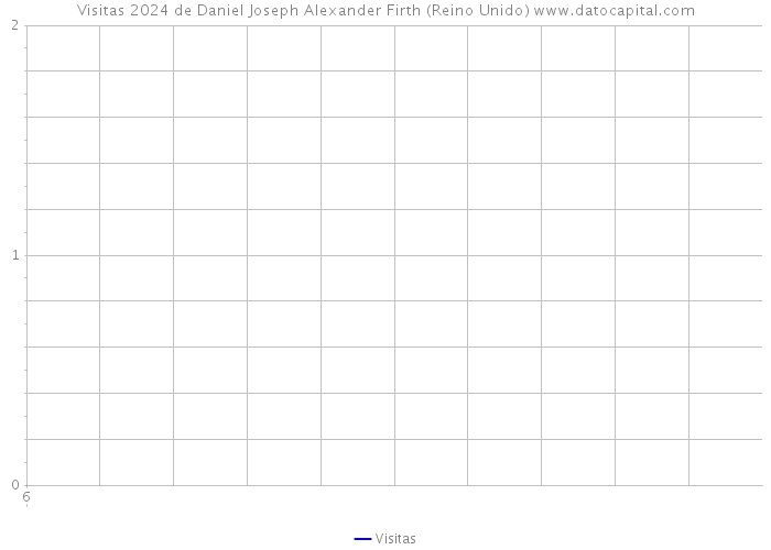 Visitas 2024 de Daniel Joseph Alexander Firth (Reino Unido) 