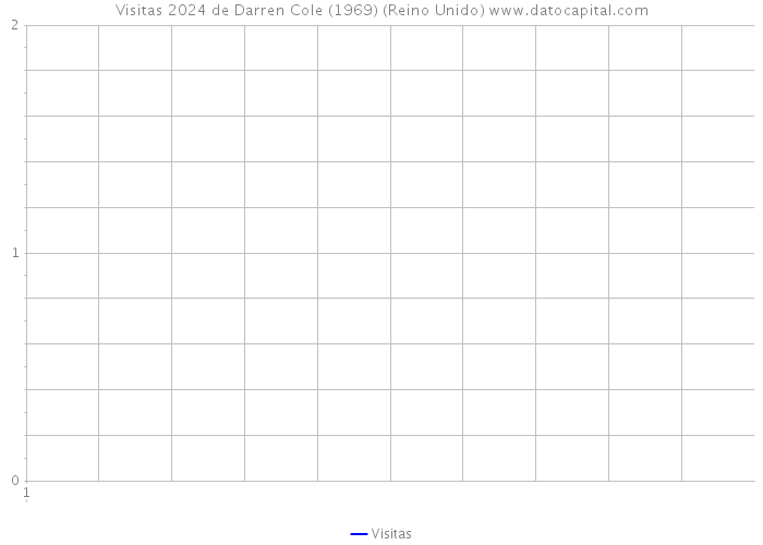 Visitas 2024 de Darren Cole (1969) (Reino Unido) 