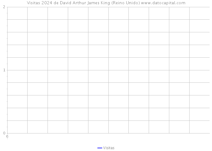 Visitas 2024 de David Arthur James King (Reino Unido) 