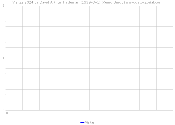 Visitas 2024 de David Arthur Tiedeman (1939-3-1) (Reino Unido) 