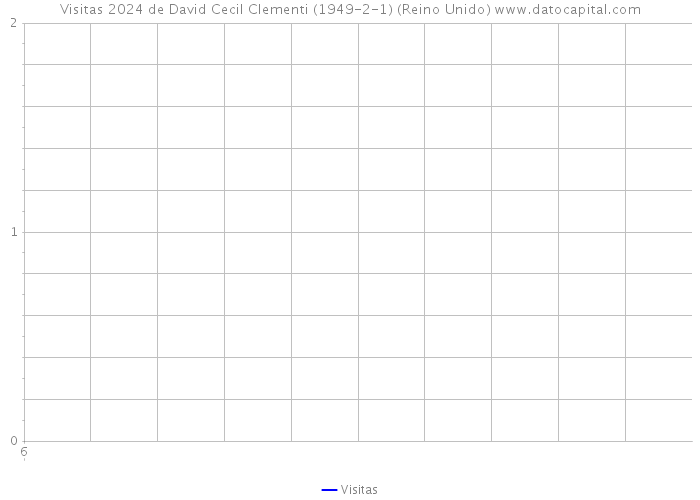 Visitas 2024 de David Cecil Clementi (1949-2-1) (Reino Unido) 