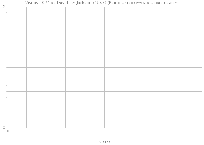 Visitas 2024 de David Ian Jackson (1953) (Reino Unido) 