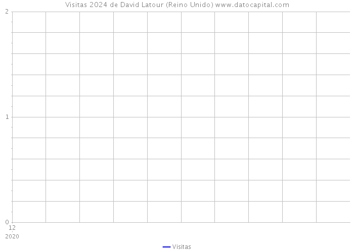 Visitas 2024 de David Latour (Reino Unido) 