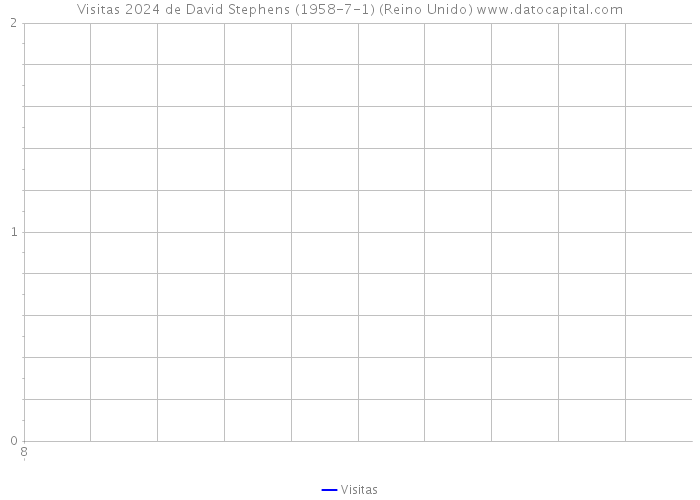 Visitas 2024 de David Stephens (1958-7-1) (Reino Unido) 