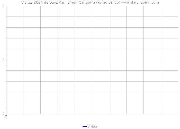 Visitas 2024 de Daya Ram Singh Gangotra (Reino Unido) 