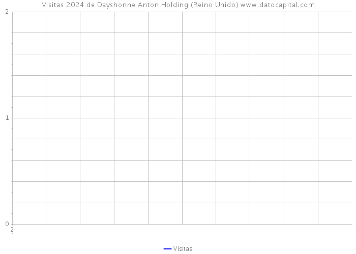 Visitas 2024 de Dayshonne Anton Holding (Reino Unido) 