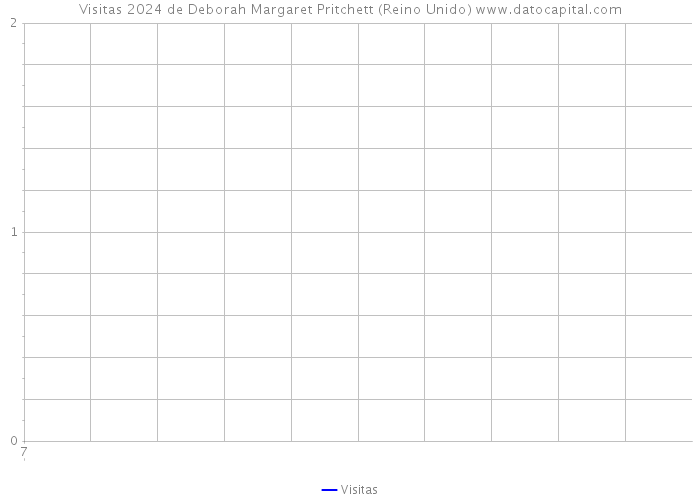 Visitas 2024 de Deborah Margaret Pritchett (Reino Unido) 