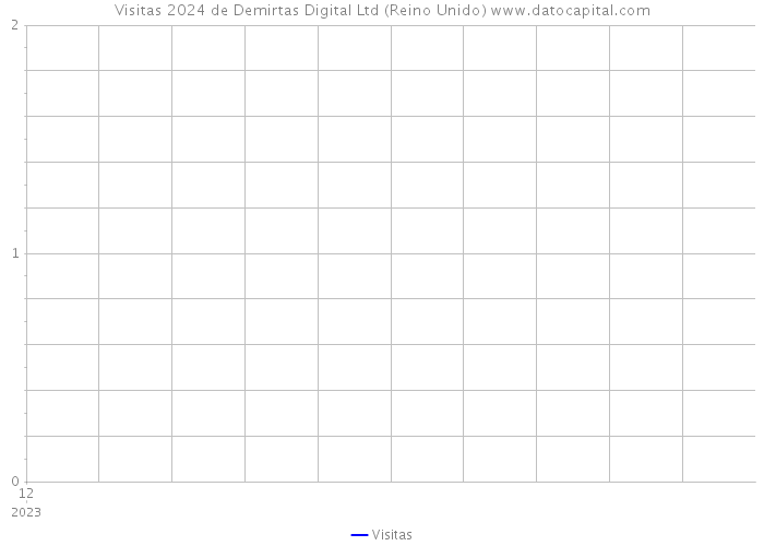 Visitas 2024 de Demirtas Digital Ltd (Reino Unido) 