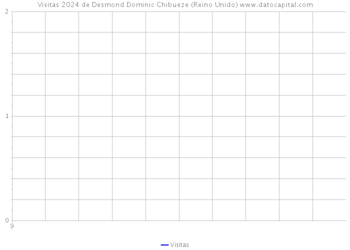 Visitas 2024 de Desmond Dominic Chibueze (Reino Unido) 