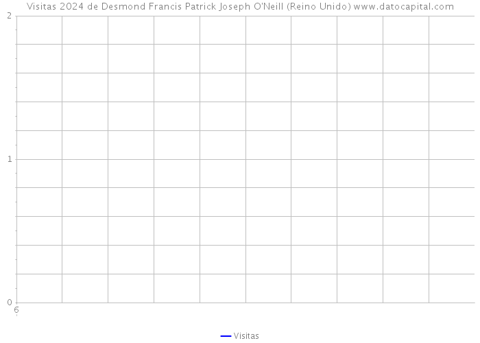 Visitas 2024 de Desmond Francis Patrick Joseph O'Neill (Reino Unido) 