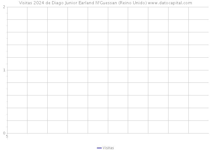 Visitas 2024 de Diago Junior Earland N’Guessan (Reino Unido) 