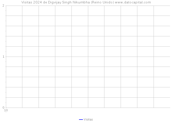 Visitas 2024 de Digvijay Singh Nikumbha (Reino Unido) 