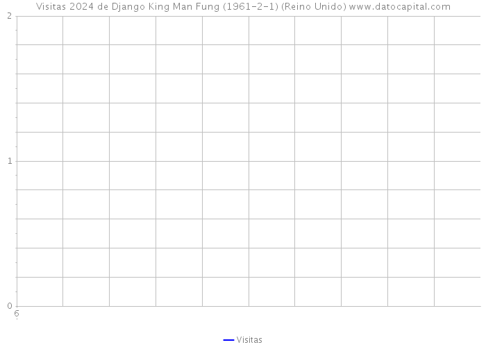Visitas 2024 de Django King Man Fung (1961-2-1) (Reino Unido) 