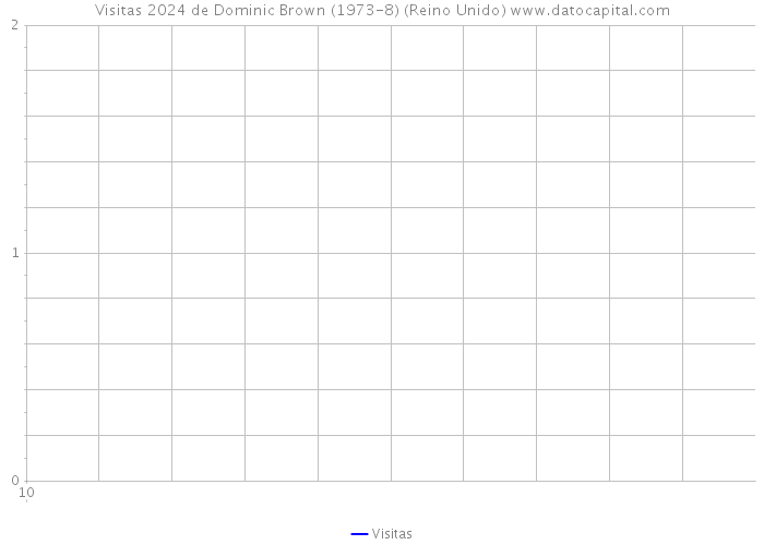 Visitas 2024 de Dominic Brown (1973-8) (Reino Unido) 
