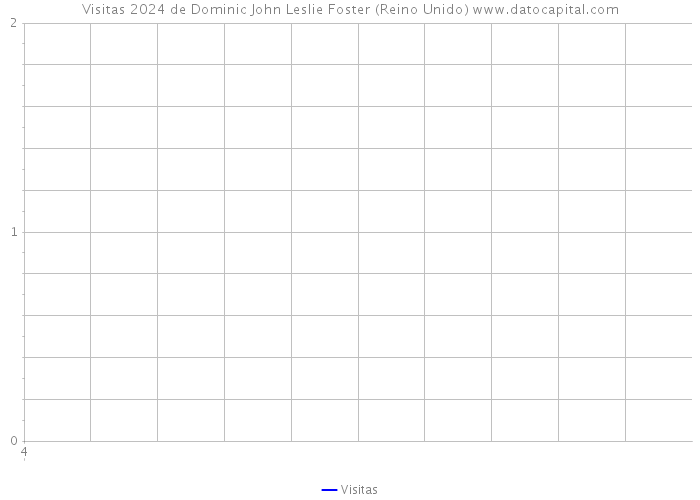 Visitas 2024 de Dominic John Leslie Foster (Reino Unido) 
