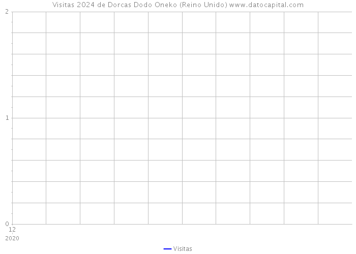 Visitas 2024 de Dorcas Dodo Oneko (Reino Unido) 