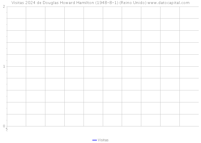 Visitas 2024 de Douglas Howard Hamilton (1948-8-1) (Reino Unido) 