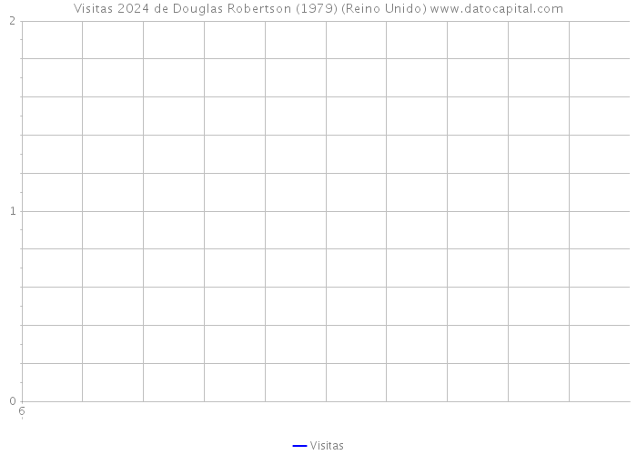 Visitas 2024 de Douglas Robertson (1979) (Reino Unido) 