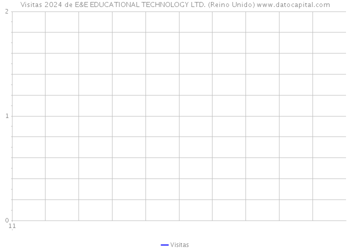 Visitas 2024 de E&E EDUCATIONAL TECHNOLOGY LTD. (Reino Unido) 